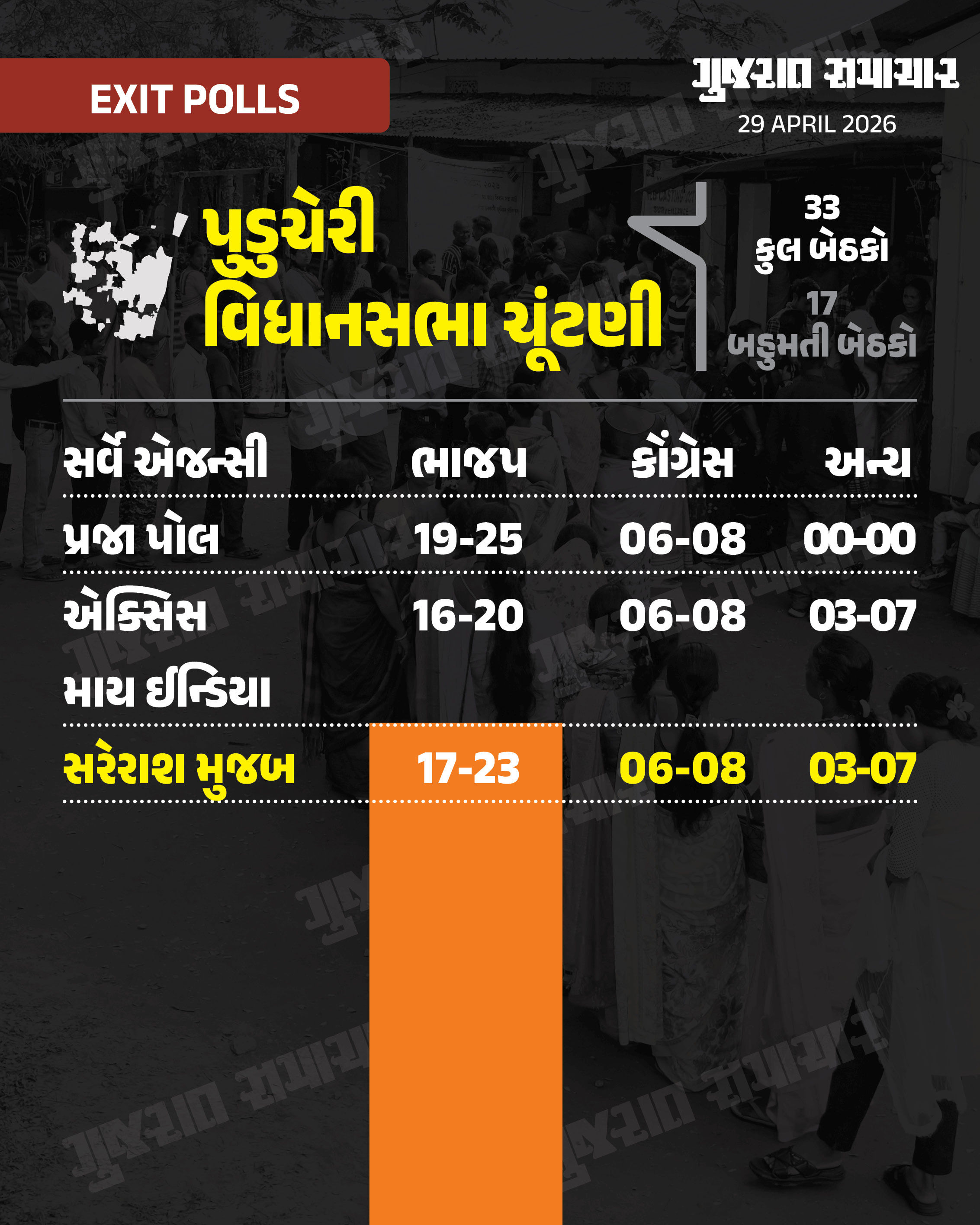 Exit Poll 2026: બંગાળમાં ભાજપ આવે છે! છ માંથી એક જ પોલમાં તૃણમૂલને બહુમતી, આસામમાં કોંગ્રેસને ઝટકો 6 - image