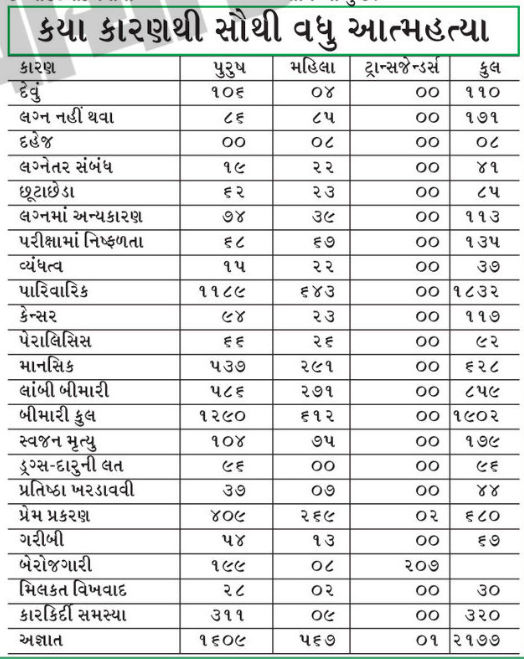 શાંત-સલામત ગુજરાતની વાસ્તવિકતા : 1 વર્ષમાં 9000 લોકોએ આત્મહત્યા કરી, 900થી વધુની હત્યા 3 - image