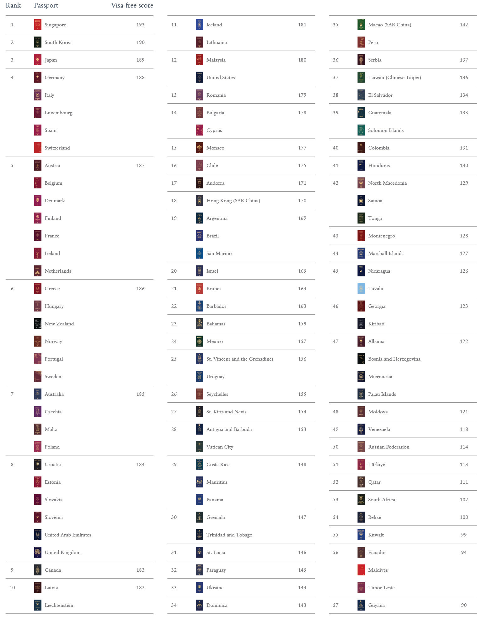 ટ્રમ્પના અમેરિકાને મોટો ઝટકો, ટોપ-10 પાસપોર્ટ રેન્કિંગમાંથી આઉટ, જાણો ભારત કયા નંબરે 2 - image