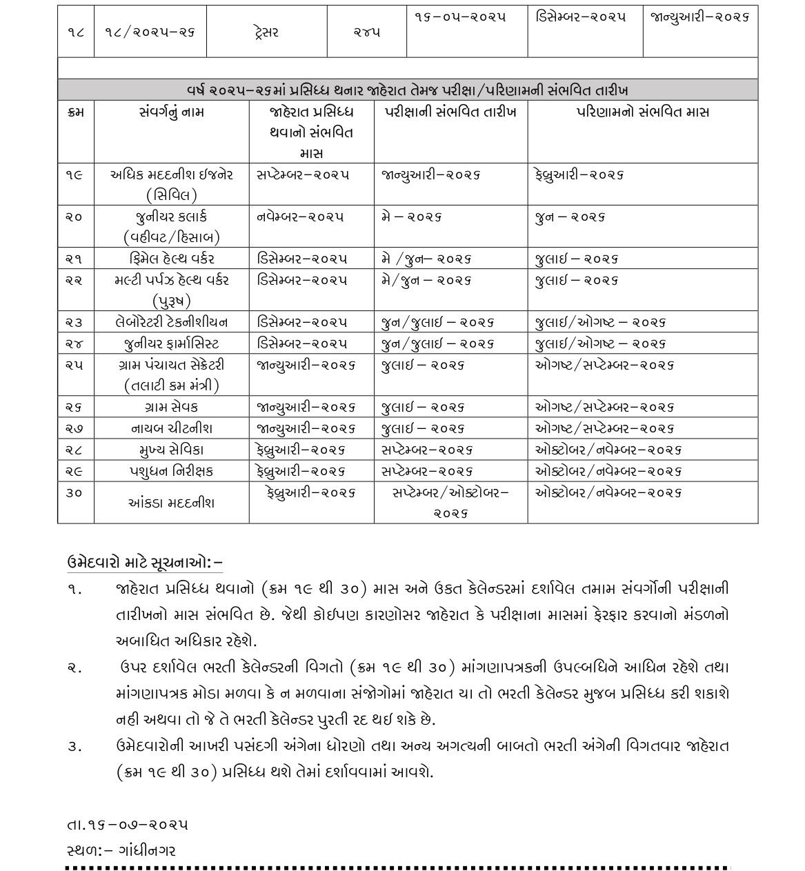 ગુજરાત પંચાયત સેવા પસંદગી મંડળ દ્વારા SRD PwBD વર્ગોની પરીક્ષા અને પરિણામોની તારીખો જાહેર 3 - image