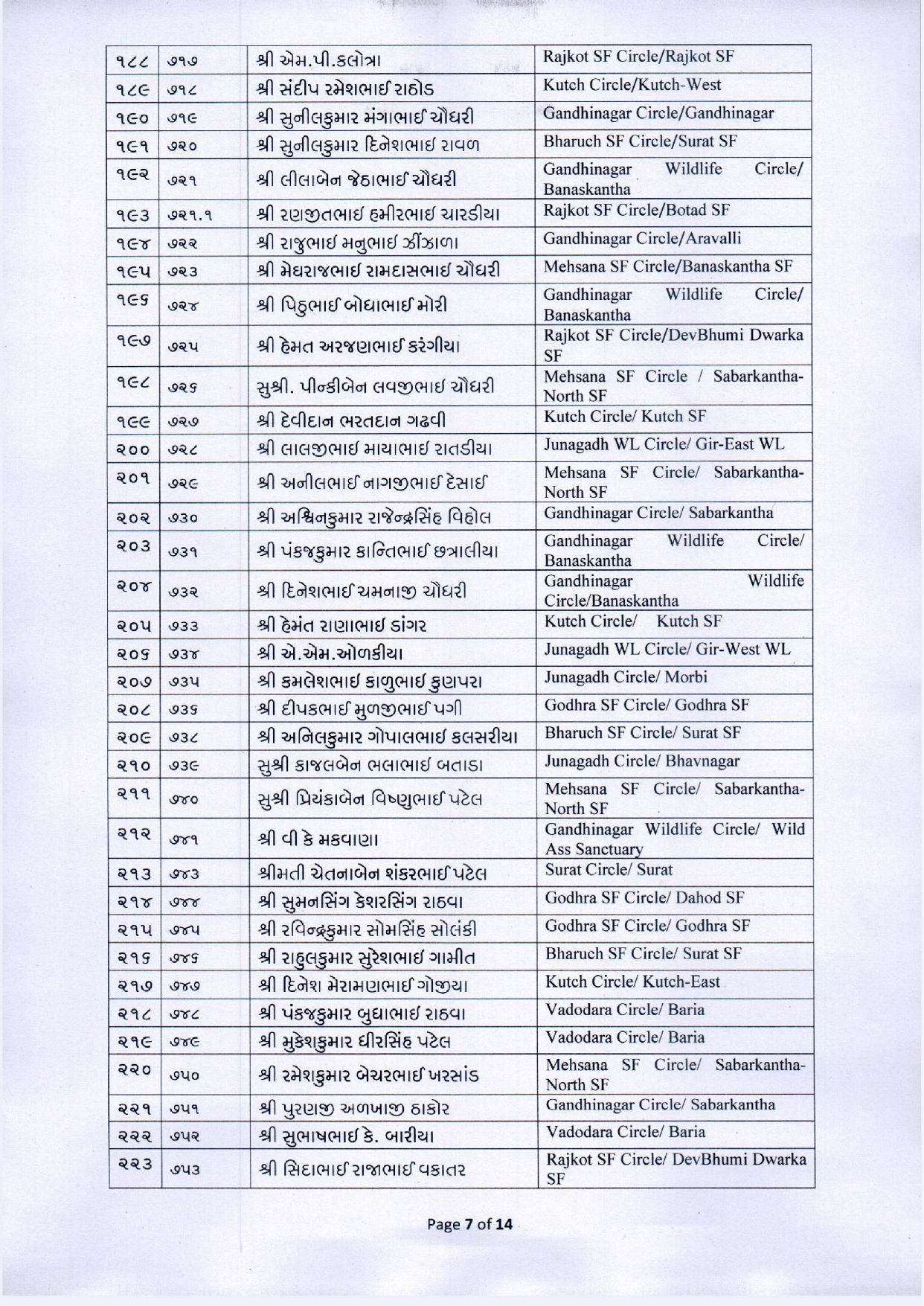 નવા વર્ષે વન વિભાગના કર્મચારીઓ માટે ખુશખબર, 425 વનરક્ષકની વનપાલ તરીકે બઢતી, જુઓ યાદી 8 - image