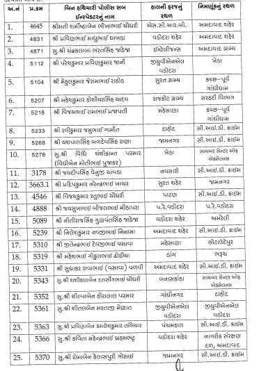 ગુજરાત પોલીસ બેડામાં ધરખમ ફેરફાર, સ્થાનિક સ્વરાજની ચૂંટણી અગાઉ 254 PSIને પ્રમોશન સાથે બદલી 2 - image