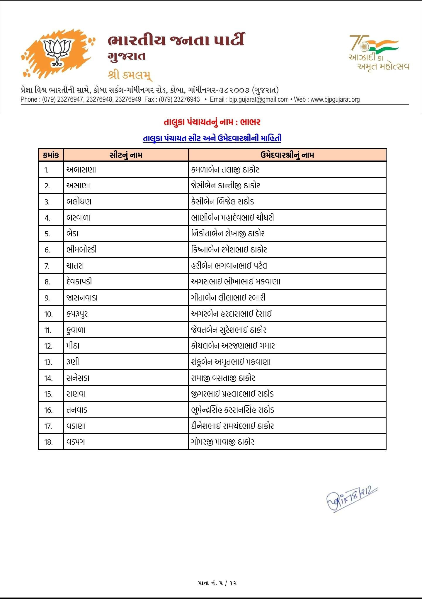 સ્થાનિક સ્વરાજ્યની ચૂંટણી: ભાજપે તબક્કાવાર ઉમેદવારો જાહેર કરવાનું કર્યું શરૂ 6 - image