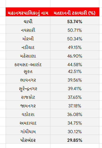 BIG NEWS: રાજ્યમાં સ્થાનિક સ્વરાજ્યની ચૂંટણીનું મતદાન પૂર્ણ, સરેરાશ 57 ટકા વોટિંગ, 28 એપ્રિલે પરિણામ 7 - image