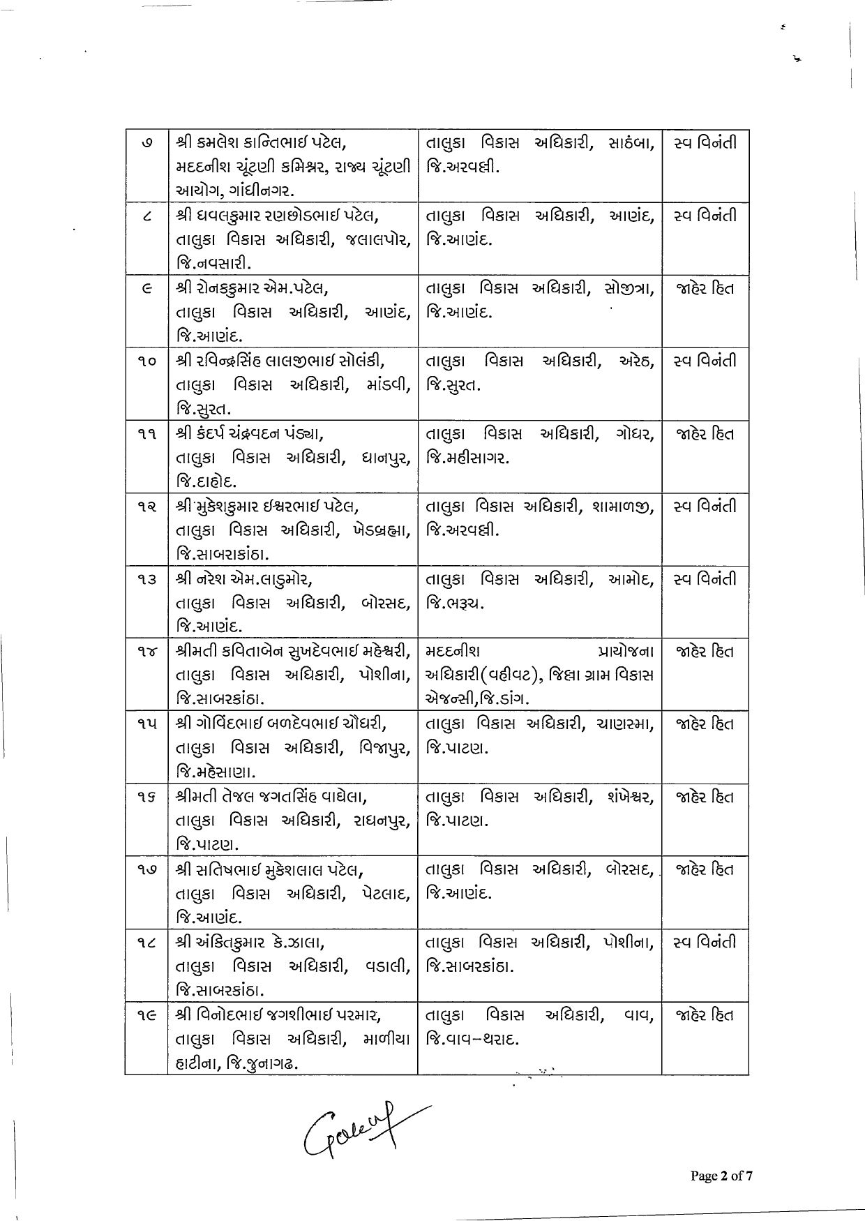 પંચાયત વિભાગનો 59 TDOની બદલીનો આદેશ, સ્વવિનંતી અને જાહેરહિતને ધ્યાને લેવાયા, જુઓ યાદી 3 - image