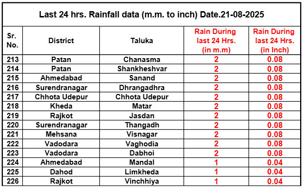 છેલ્લા 24 કલાકમાં ગુજરાતના 4 તાલુકામાં 10 ઈંચથી વધુ વરસાદ, જાણો ક્યાં કેટલી મેઘમહેર 6 - image