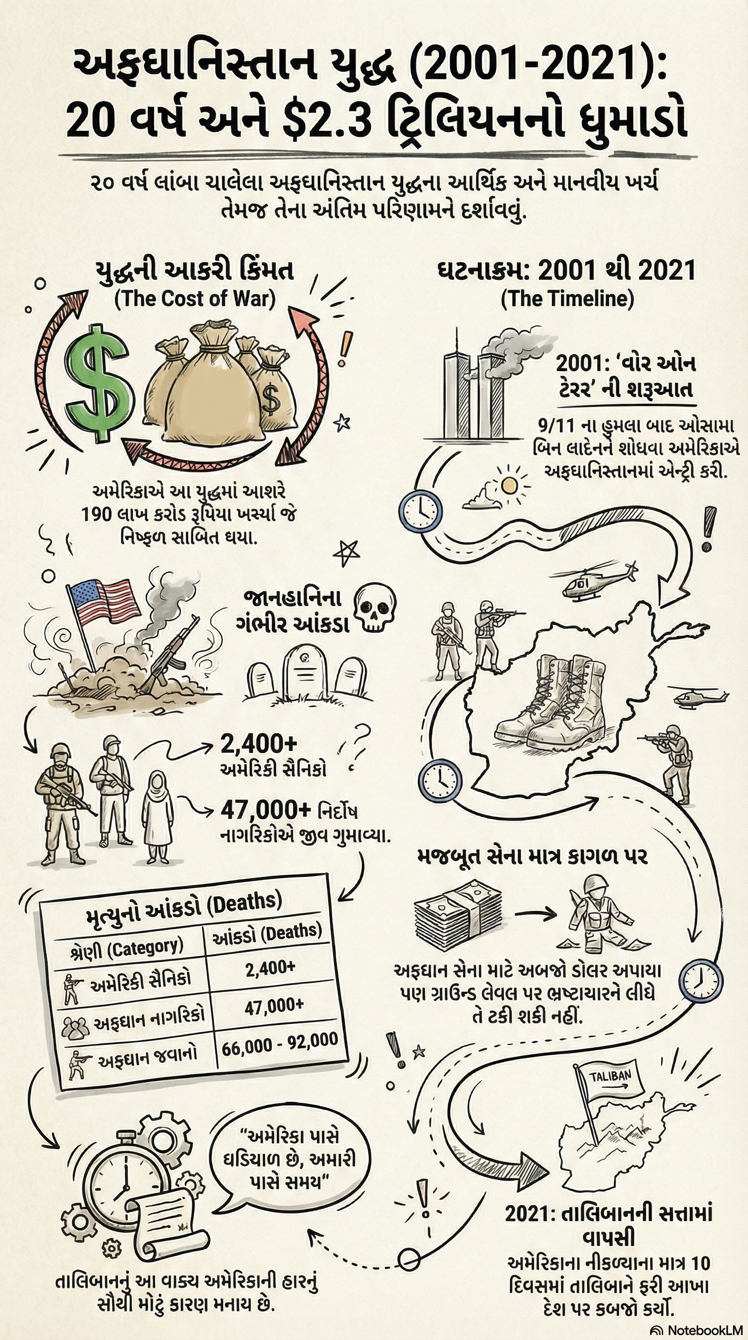 અબજોનો ખર્ચ, લાખો નિર્દોષોના મોત અને અરાજકતા... જાણો અમેરિકાના 3 વિવાદાસ્પદ યુદ્ધનો ઈતિહાસ 4 - image