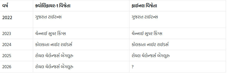 IPL 2026 Final LIVE: ગુજરાત ટાઈટન્સે RCBને આપ્યો 156 રનનો ટાર્ગેટ, ગિલ, સાઈ, બટલરનું ખરાબ પ્રદર્શન 3 - image