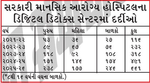 સોશિયલ મીડિયાનું વળગણ ધરાવતા બાળકોમાં 40%નો વધારો, લાઈક્સ-ફોલોઅર્સના ચક્કરમાં ડિપ્રેશનના કેસ વધ્યા 2 - image