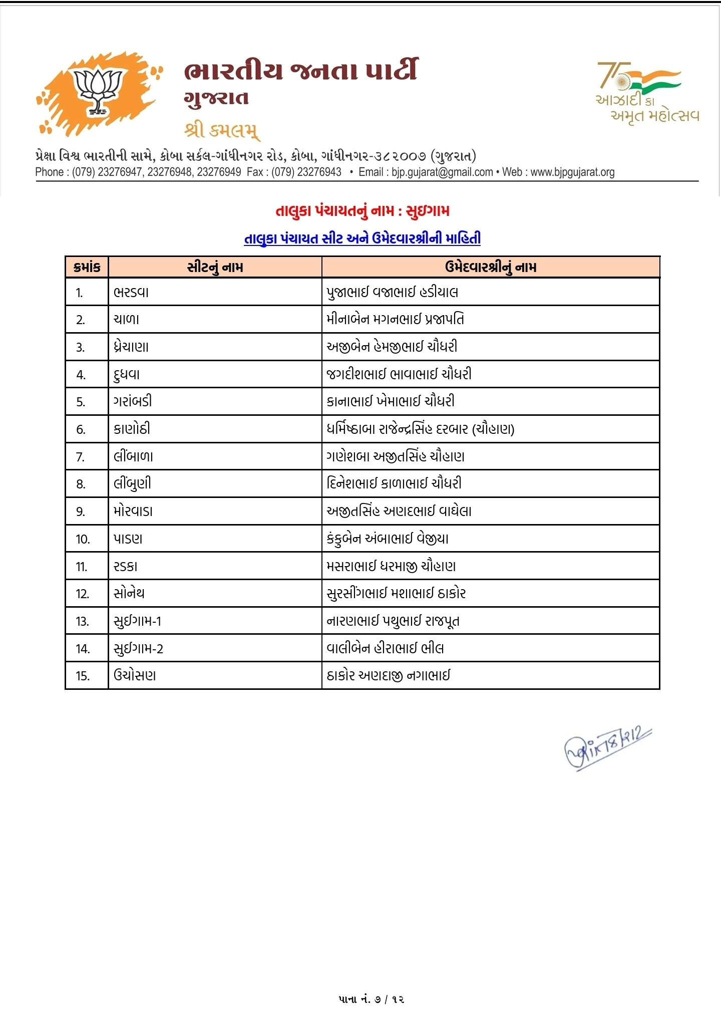 સ્થાનિક સ્વરાજ્યની ચૂંટણી: ભાજપે તબક્કાવાર ઉમેદવારો જાહેર કરવાનું કર્યું શરૂ 8 - image