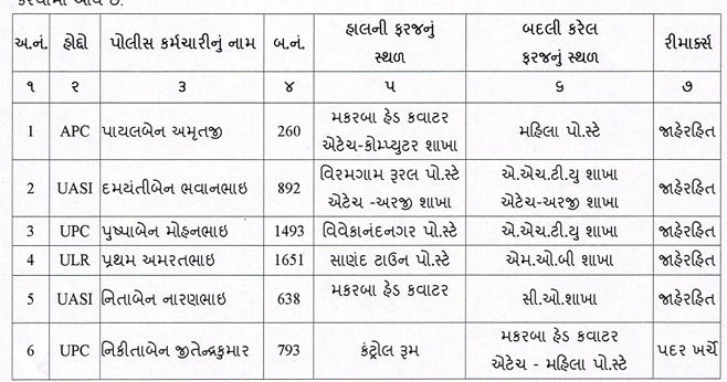 અમદાવાદ ગ્રામ્ય પોલીસ બેડામાં મોટો ફેરબદલ: 162 પોલીસ કર્મચારીઓની એકસાથે બદલી, જુઓ યાદી 5 - image