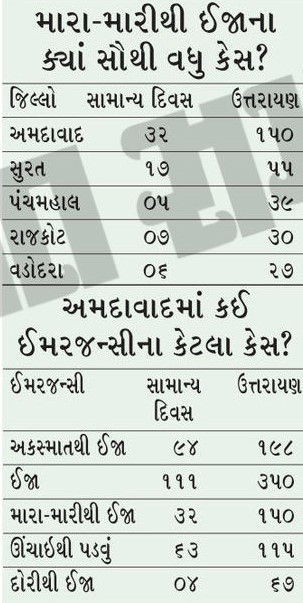 ઉત્તરાયણમાં મેડિકલ ઈમરજન્સીના દર મિનિટે 4 કેસ, દોરી વાગતા 182 ઈજાગ્રસ્ત, '108' ના ફોન સતત રણક્યાં 4 - image