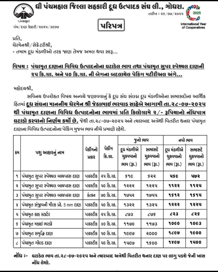 પંચમહાલની પંચામૃત ડેરીનો પશુપાલકો માટે ઐતિહાસિક નિર્ણય, દાણના ભાવમાં રૂ. 2નો ઘટાડો કર્યો 2 - image