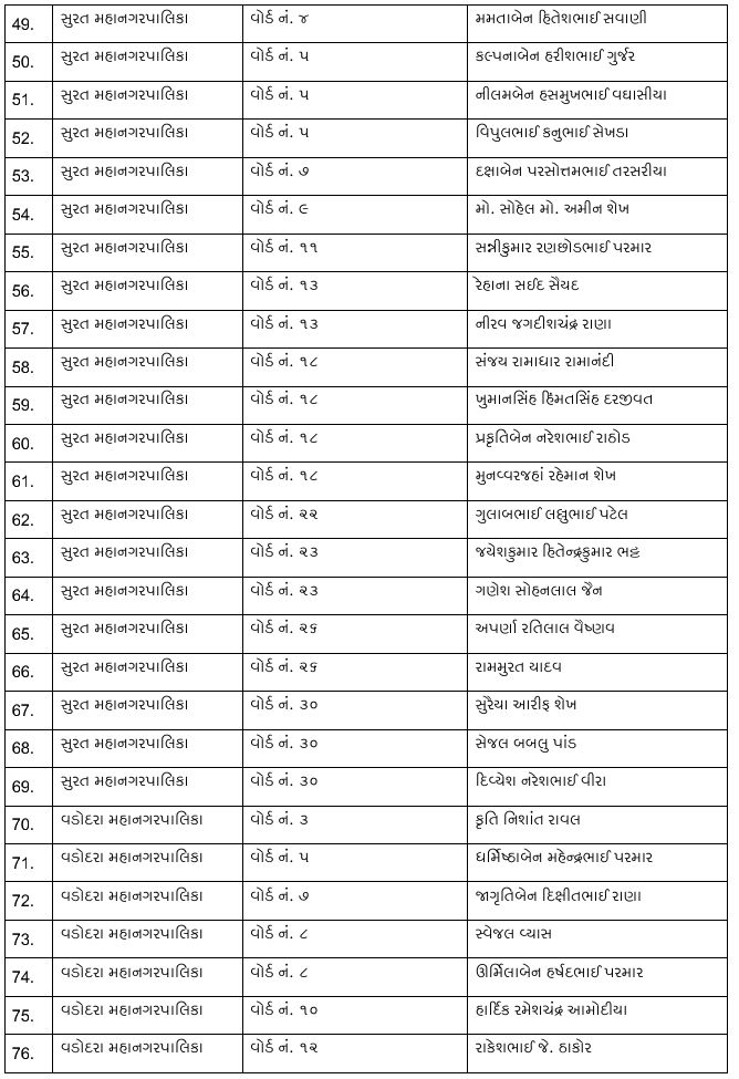 સ્થાનિક સ્વરાજ્યની ચૂંટણી: કોંગ્રેસની પ્રથમ યાદી જાહેર, 7 મનપા માટે 243 ઉમેદવારોને ટિકિટ, નયનાબા જાડેજા મેદાનમાં 4 - image