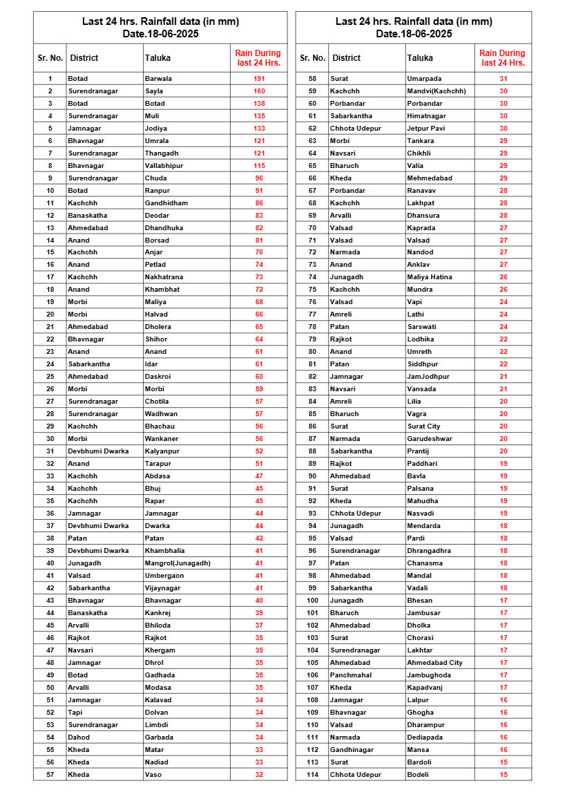 Monsoon Updates : 24 કલાકમાં 227 તાલુકામાં મેઘમહેર, સૌથી વધુ બરવાળામાં 7 ઈંચ વરસાદ ખાબક્યો 2 - image