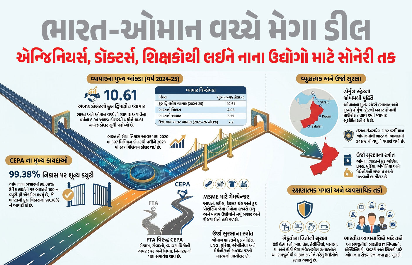 ભારત-ઓમાન વચ્ચે CEPA લાગુ: 99 ટકા સામાન પર ઝીરો ડ્યુટી! જાણો કોને કોને મળશે લાભ 1 - image