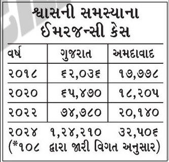 વધતા પ્રદૂષણની અસર : ગુજરાતમાં શ્વાસની સમસ્યાના દર્દીઓ વધ્યા, દરરોજ સરેરાશ 340 કેસ 2 - image