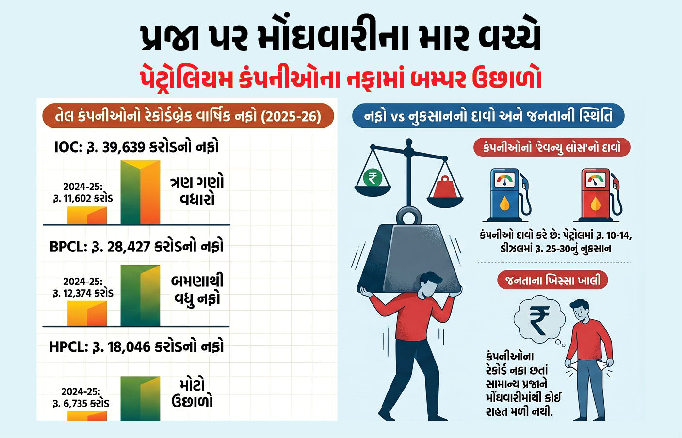 ઓઇલ કંપનીઓને ખોટની વાતો વચ્ચે રૂ. 26,000 કરોડનો ધૂમ નફો!