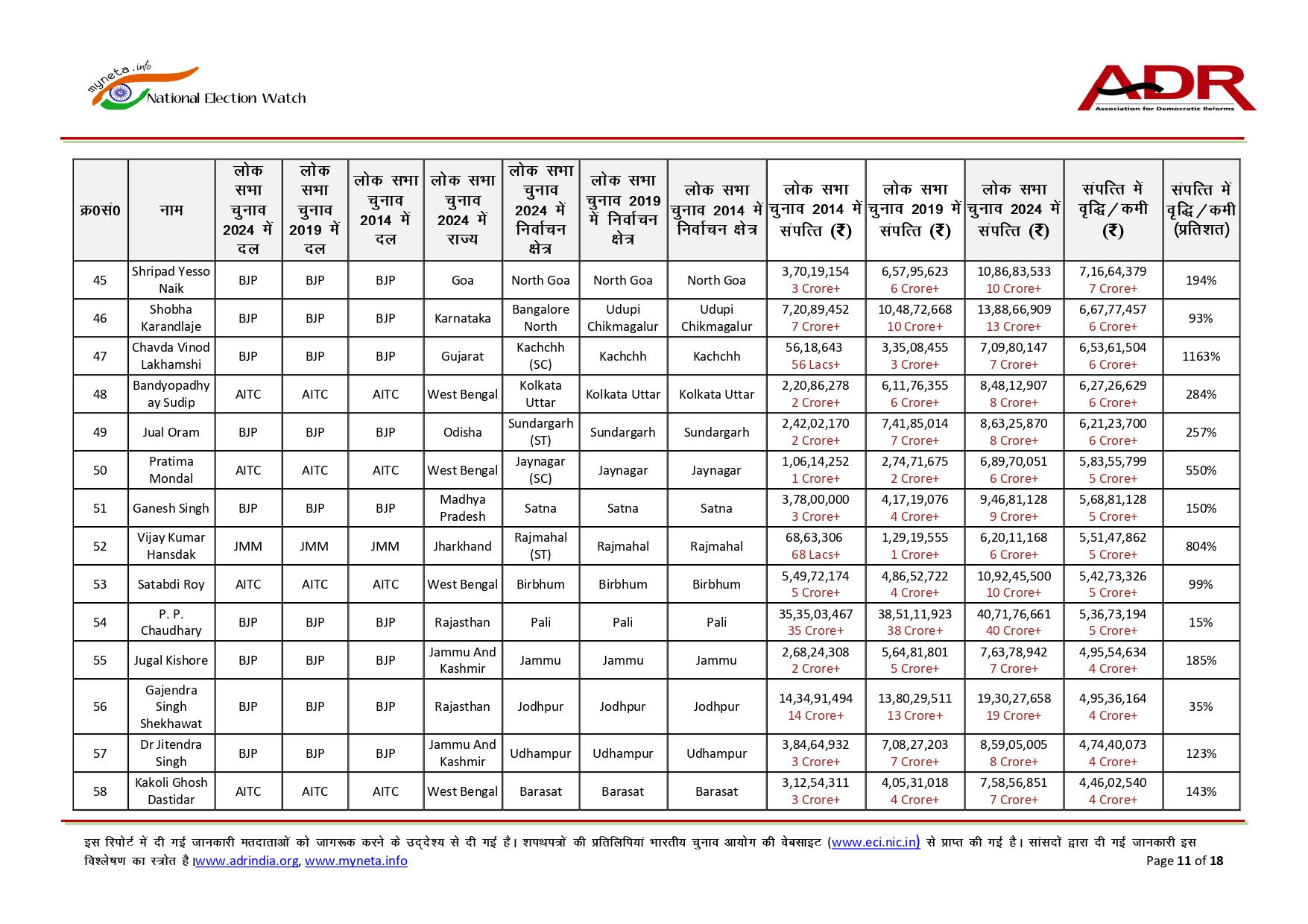 10 વર્ષમાં ફરી ચૂંટાયેલા સાંસદોની સંપત્તિમાં 110%નો ઉછાળો, ADR રિપોર્ટમાં થયો મોટો ખુલાસો 11 - image