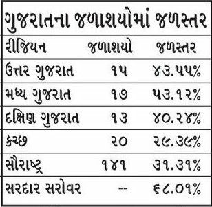 રાજ્યમાં 111 ડેમમાં 25%થી ઓછું જળસ્તર, કચ્છ-સૌરાષ્ટ્રના અનેક જળાશયો તળિયાઝાટક 2 - image