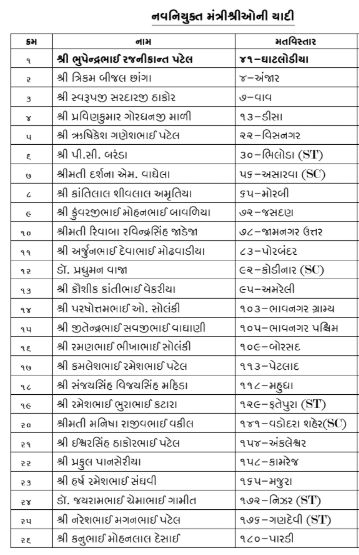 ગાંધીનગરમાં આજે નવા મંત્રીમંડળની શપથગ્રહણ વિધિ, રાજ્યપાલ આચાર્ય દેવવ્રત લેવડાવશે શપથ 2 - image
