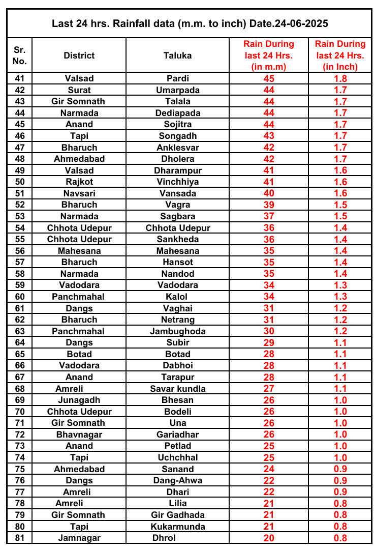 Gujarat Rain : સુરતમાં 13.6 ઇંચ વરસાદથી જળબંબાકાર, 24 કલાકમાં 170 તાલુકામાં મેઘ મહેર 5 - image