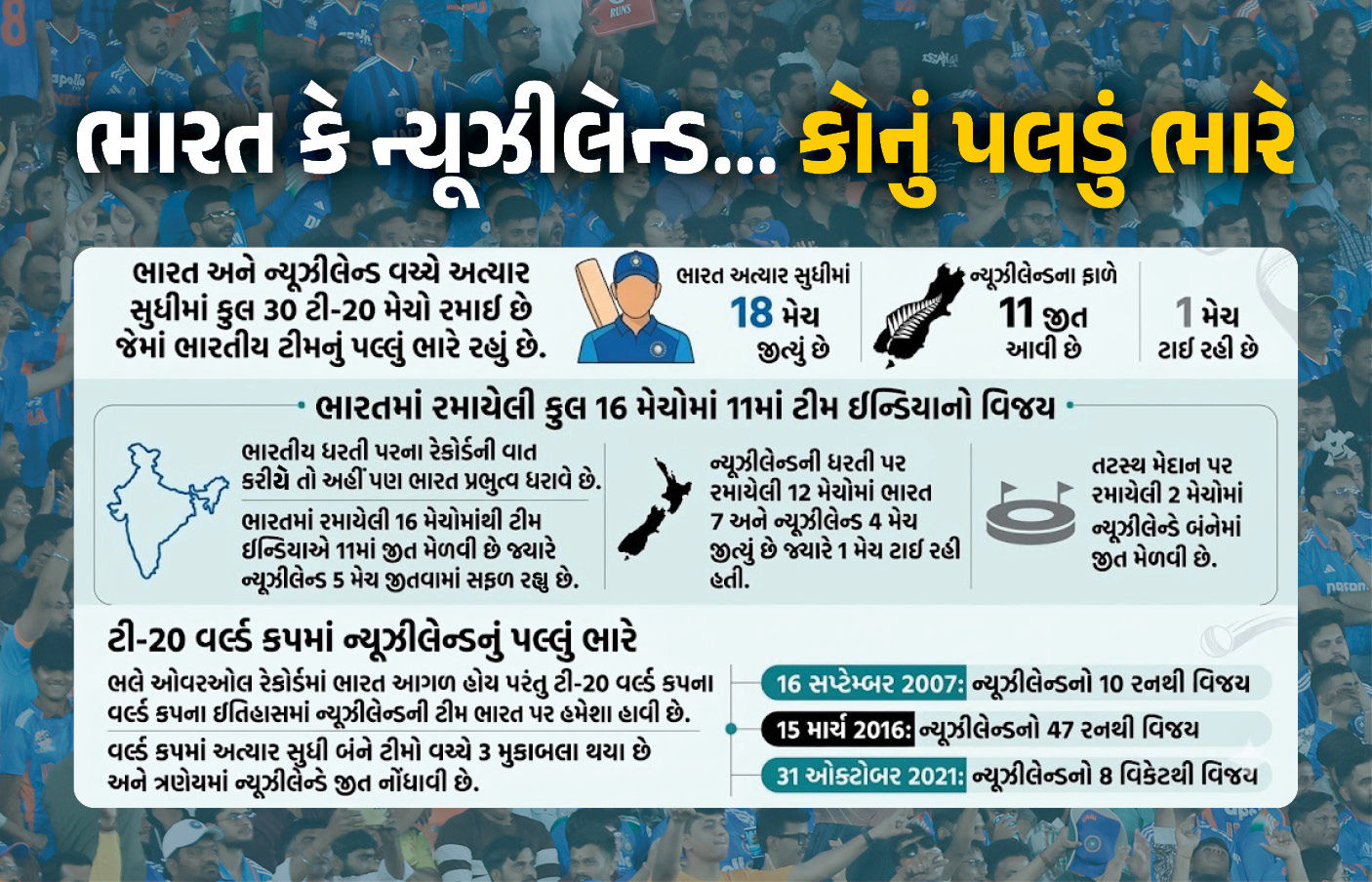 T20 World Cup 2026 Final : ભારત કે ન્યૂઝીલેન્ડ... બંનેમાંથી કઈ ટીમ મજબૂત, જુઓ ચોંકાવનારા આંકડા 1 - image