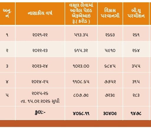 છેલ્લા પાંચ વર્ષમાં સુરત મહાનગરપાલિકાને પેઈડ એફ.એસ.આઈ.માં 4068 કરોડની આવક 2 - image