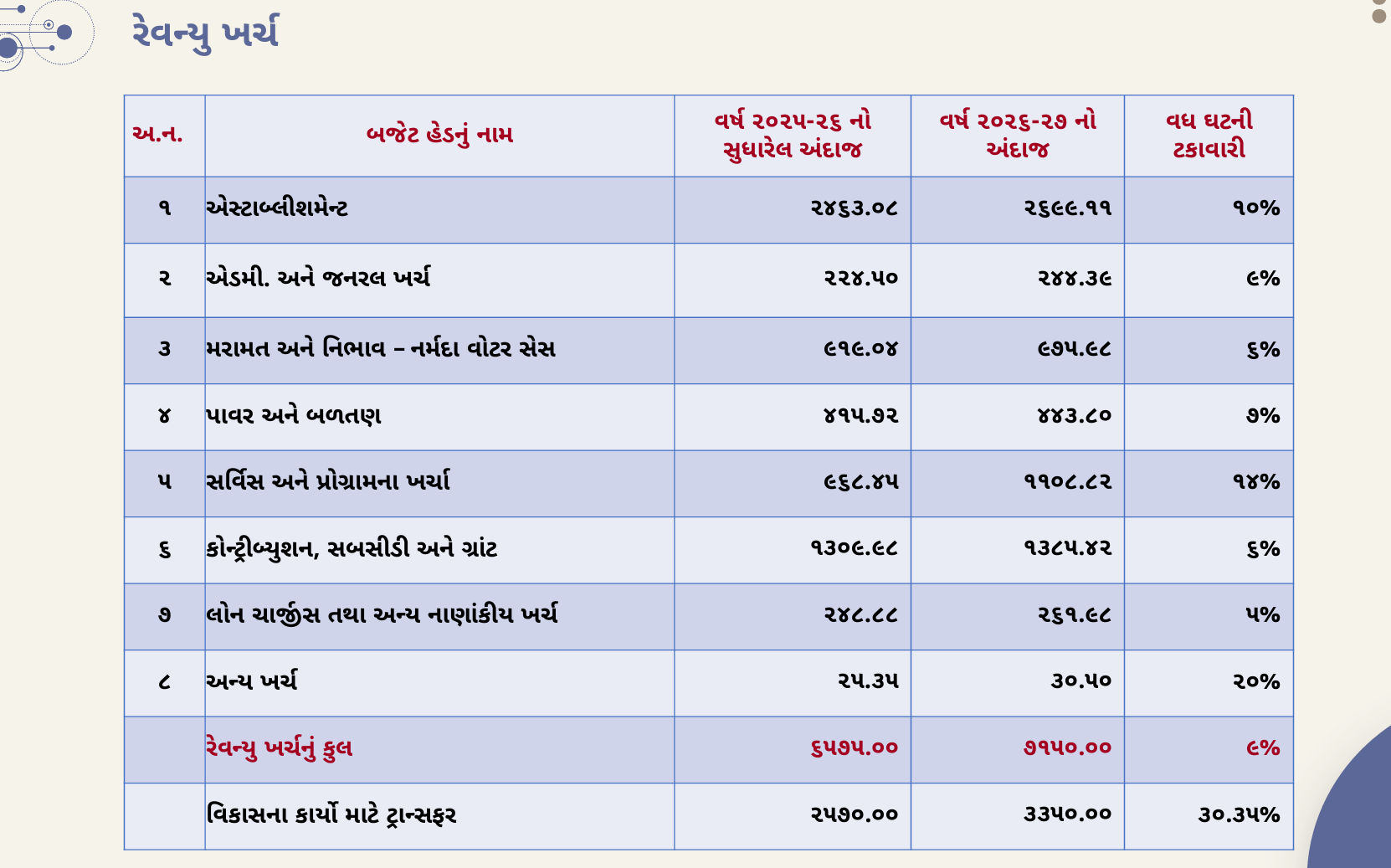 અમદાવાદ: ચૂંટણીના વર્ષમાં AMCનું ₹17,018 કરોડનું ડ્રાફ્ટ બજેટ રજૂ, નવા સ્પોર્ટ્સ કોમ્પ્લેક્સ-એલિવેટેડ કોરિડોરની જોગવાઈ 19 - image