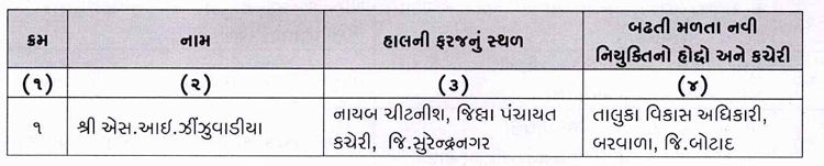 ગુજરાત પંચાયત વિભાગમાં વહીવટી ફેરફાર: 35 TDOની બદલી, જ્યારે વર્ગ-3ના 118 કર્મીઓને TDO તરીકે બઢતી 5 - image