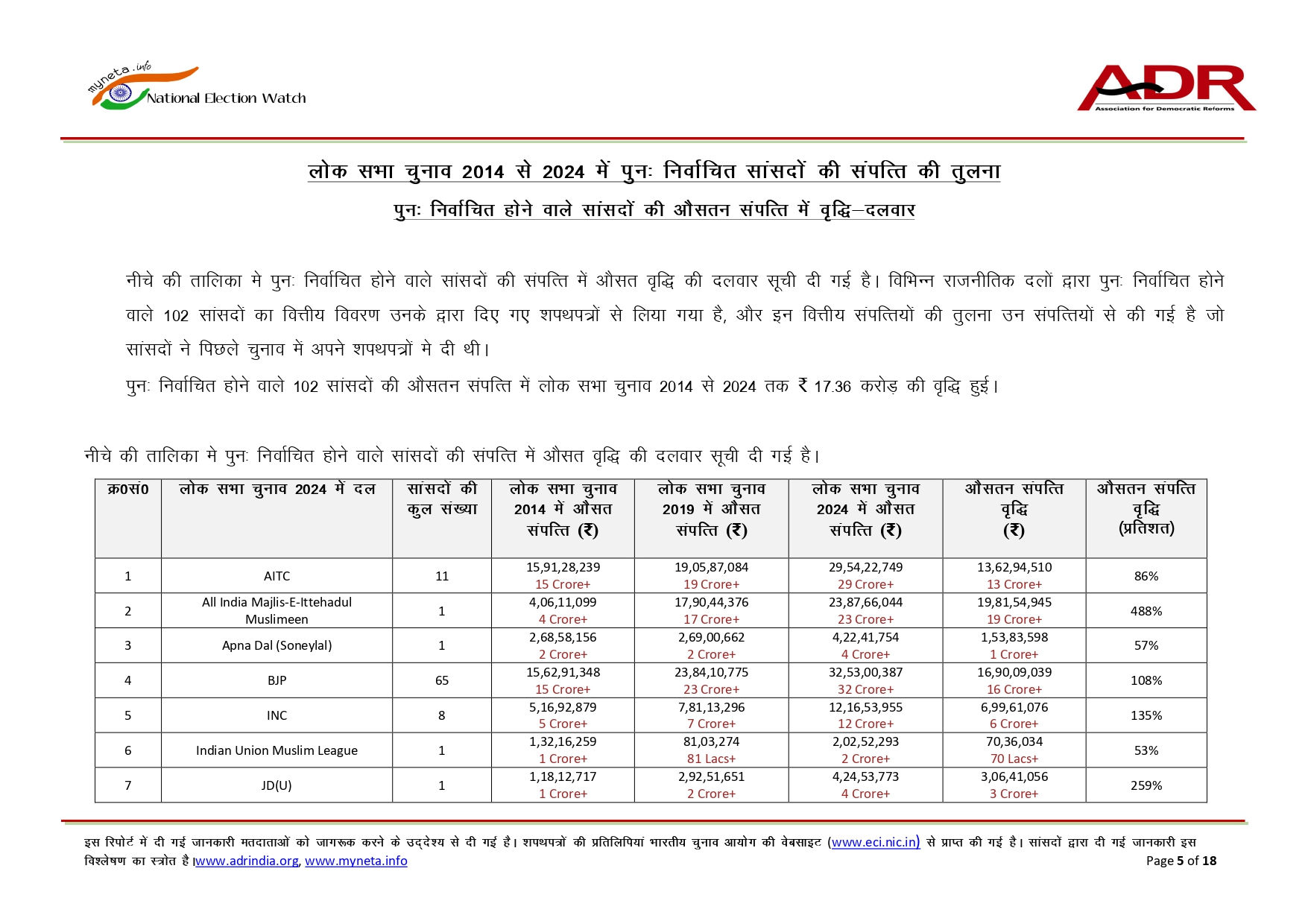 10 વર્ષમાં ફરી ચૂંટાયેલા સાંસદોની સંપત્તિમાં 110%નો ઉછાળો, ADR રિપોર્ટમાં થયો મોટો ખુલાસો 5 - image