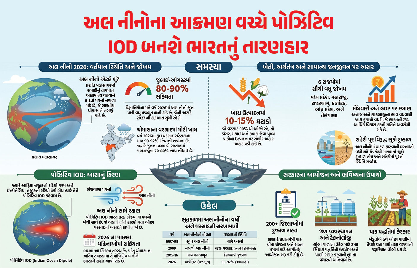 Explainer: ચોમાસા પર સંકટના વાદળ, અલ નીનોના કારણે આગામી 5 મહિના ભારતની ખરી કસોટી 1 - image