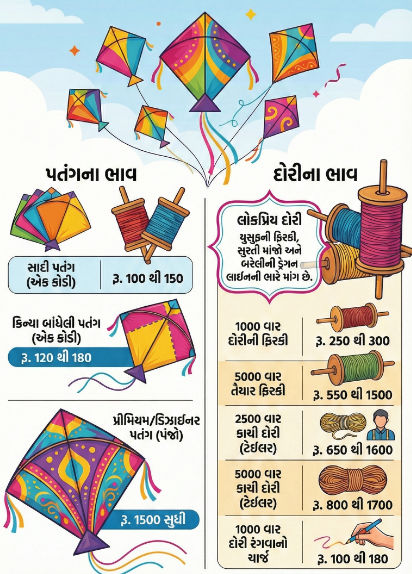 અમદાવાદના પતંગ બજારમાં 'પંજાબ-બરેલી'નો દબદબો, ભાવમાં 20% વધારો છતાં પેચ લડાવવાનો ઉત્સાહ યથાવત 2 - image
