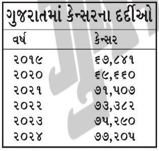 કેન્સરની ઘાતકતા : ગુજરાતમાં દરરોજ સરેરાશ 212 નવા દર્દી, 3 વર્ષમાં 2.25 લાખ કેસ નોંધાયા 2 - image
