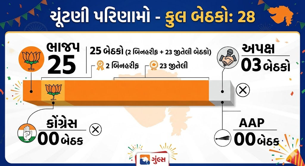 રાજપીપળા નગરપાલિકામાં ભાજપની આંધી! ઈતિહાસમાં પહેલીવાર કોંગ્રેસ 0 પર સમેટાઈ 2 - image