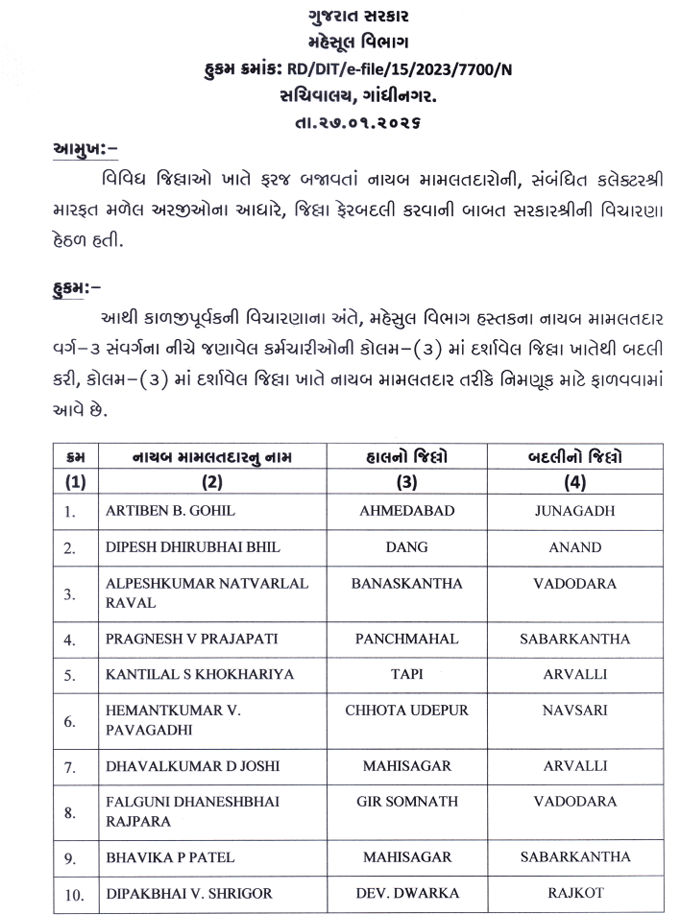 મહેસૂલ વિભાગમાં મોટા ફેરફાર, 207 તલાટી અને 145 નાયબ મામલતદારની બદલીના હુકમ 9 - image