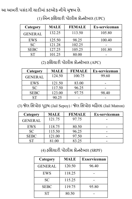 LRD પરીક્ષાનું ફાઇનલ રિઝલ્ટ જાહેર, હવે DGP કચેરી નિમણૂક આપશે 3 - image