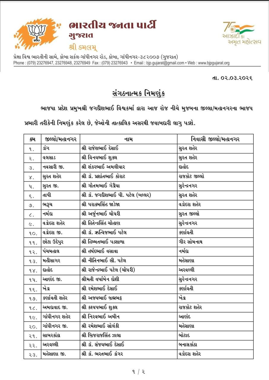ગુજરાત ભાજપના સંગઠનમાં મોટા ફેરફાર, તમામ જિલ્લા-મહાનગરો અને વિવિધ મોરચાઓના પ્રભારીઓની જાહેરાત 2 - image