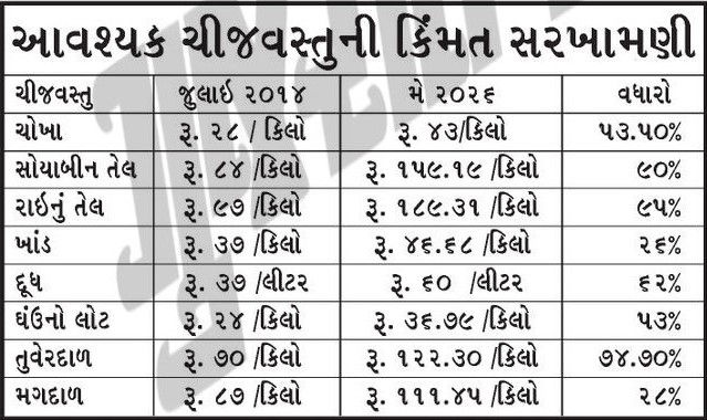 ચીજવસ્તુના ભાવ 95% સુધી વધી જતાં મધ્યમવર્ગના બજેટમાં પંક્ચર, કોંગ્રેસના ભાજપ સામે પ્રહાર 2 - image
