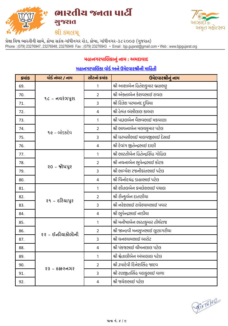 સ્થાનિક સ્વરાજ્યની ચૂંટણી: અમદાવાદ સહિત અનેક જિલ્લામાં ભાજપ ઉમેદવારના નામ જાહેર, જુઓ યાદી 5 - image
