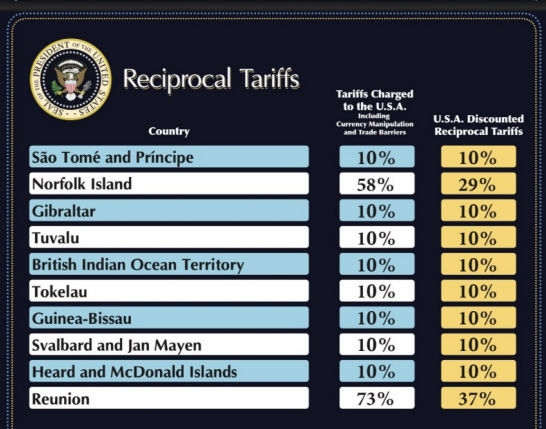 ચીન, પાકિસ્તાન, ઈઝરાયલ.... ટ્રમ્પે કયા દેશ પર કેટલો ડિસ્ટકાઉન્ટેડ રેસિપ્રોકલ ટેરિફ લાગુ કર્યો? 8 - image