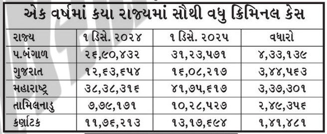 ગુજરાતમાં ગુનાખોરી વધી: એક વર્ષમાં ક્રિમિનલ કેસમાં 3.44 લાખનો વધારો, ટ્રાયલ કોર્ટમાં દરરોજ સરેરાશ 1028 નવા કેસ 3 - image