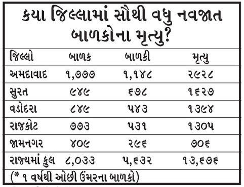 ગુજરાતમાં એક વર્ષમાં 11.76 લાખ બાળકોનો જન્મ, 6 વર્ષમાં સૌથી વધુ, બાળક સામે બાળકીના જન્મનું પ્રમાણ 910 4 - image