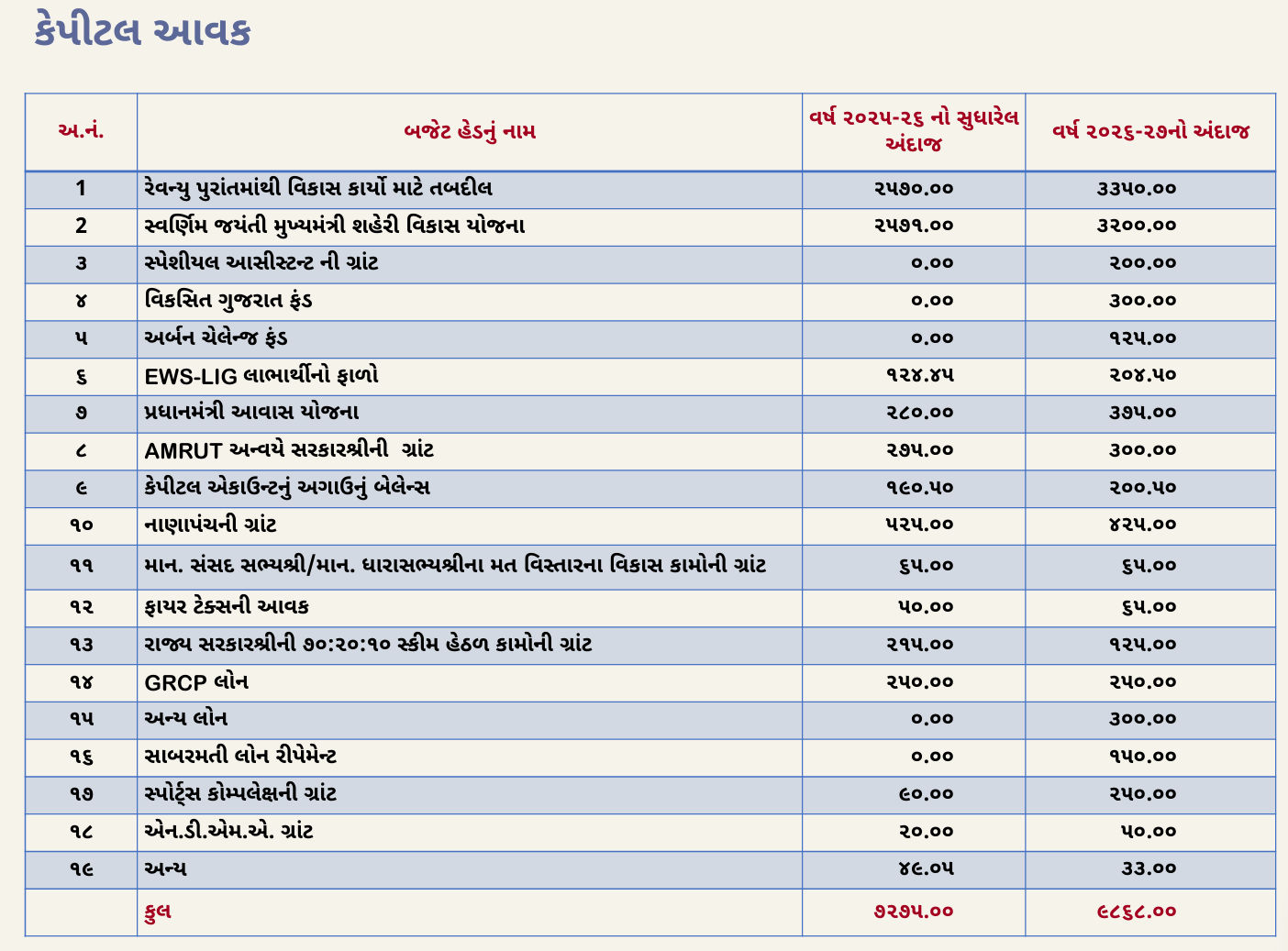 અમદાવાદ: ચૂંટણીના વર્ષમાં AMCનું ₹17,018 કરોડનું ડ્રાફ્ટ બજેટ રજૂ, નવા સ્પોર્ટ્સ કોમ્પ્લેક્સ-એલિવેટેડ કોરિડોરની જોગવાઈ 24 - image