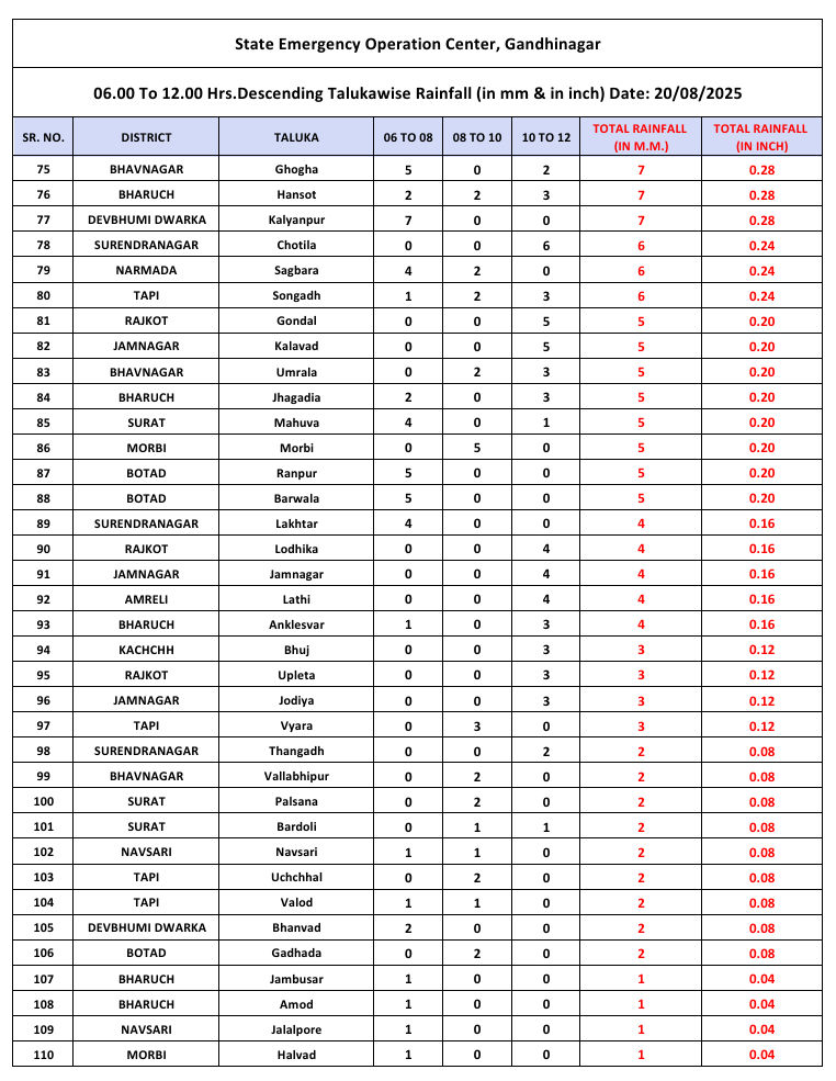 આગામી 6 દિવસ ગુજરાત પર ફરી ભારે, આગામી બે દિવસ આ જિલ્લાઓમાં અતિ ભારે વરસાદની આગાહી 4 - image