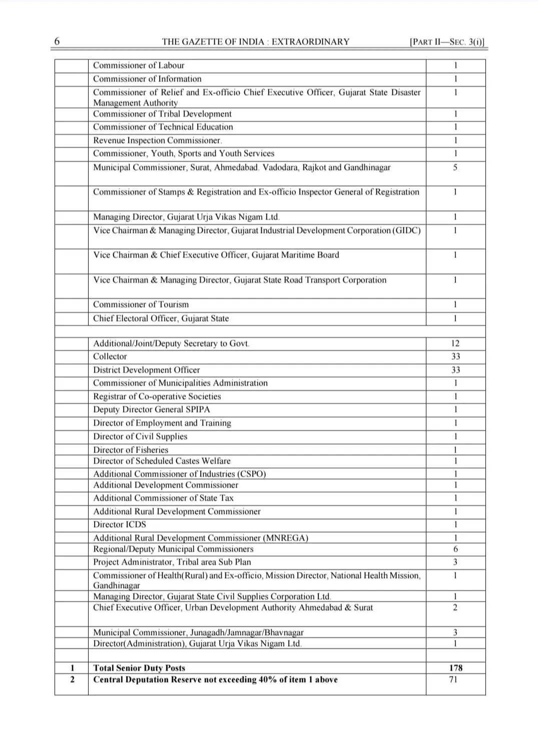 ગુજરાતમાં IAS અધિકારીઓની જગ્યા 313થી વધારીને 328 કરાઈ, કેન્દ્ર સરકારનું નોટિફિકેશન 3 - image
