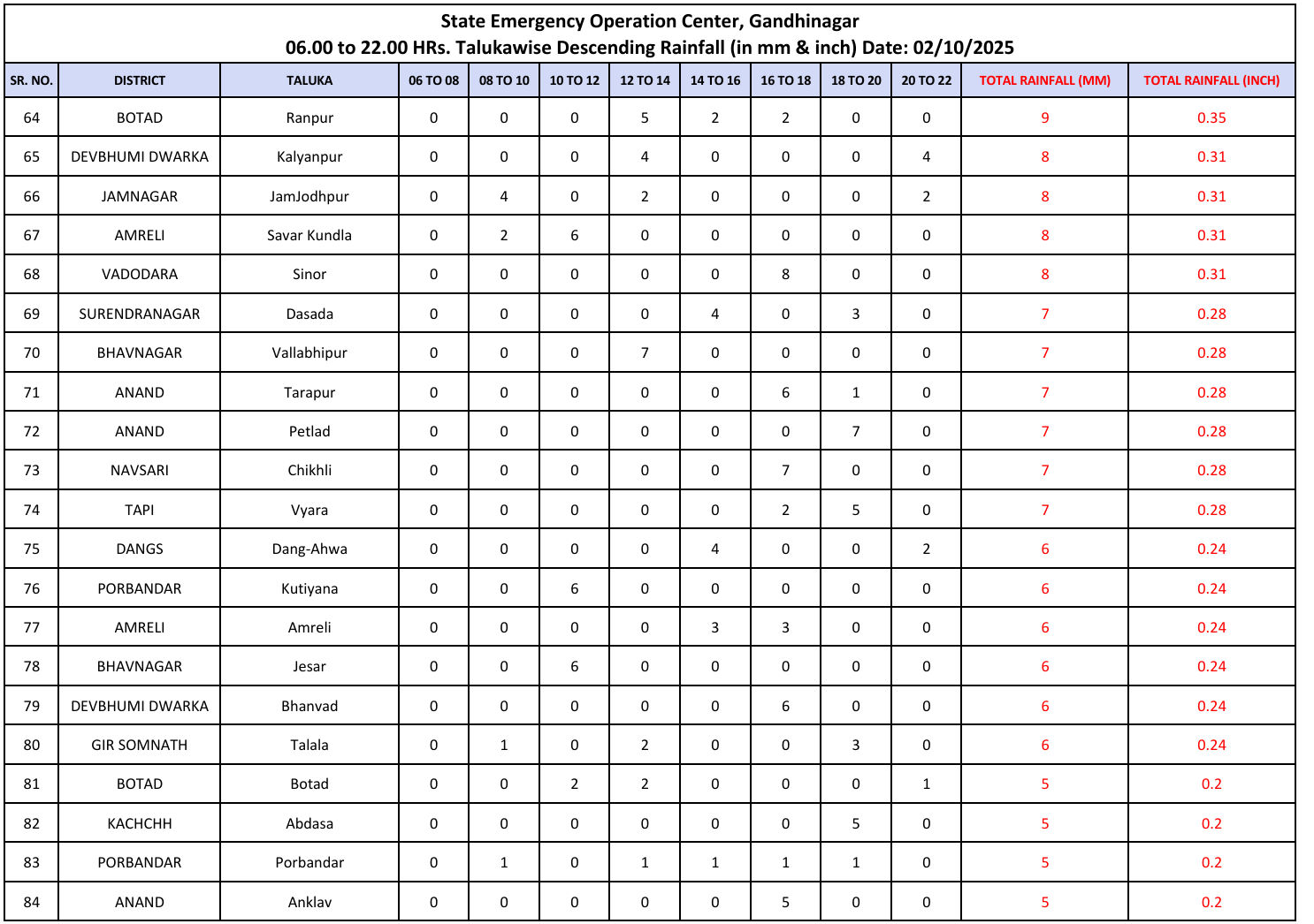 ગુજરાતના 122 તાલુકામાં વરસાદ, સૌથી વધુ ચોટીલા અને જૂનાગઢના વંથલીમાં 3 ઇંચ 5 - image