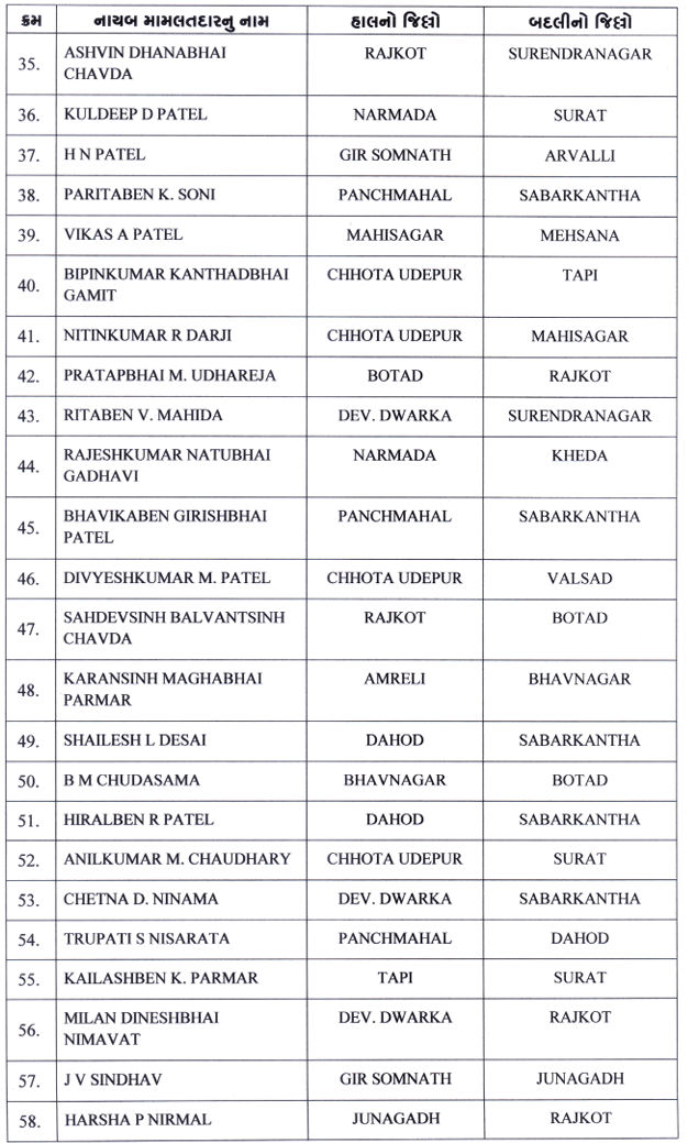 મહેસૂલ વિભાગમાં મોટા ફેરફાર, 207 તલાટી અને 145 નાયબ મામલતદારની બદલીના હુકમ 11 - image