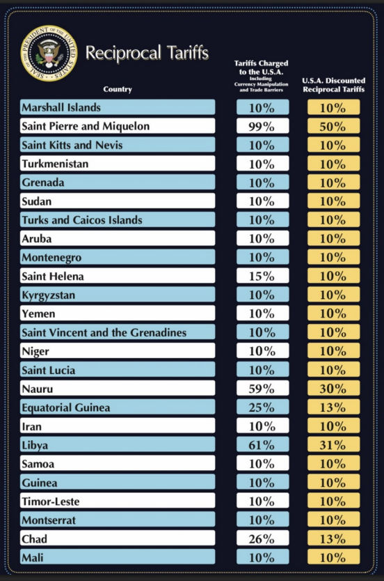 ચીન, પાકિસ્તાન, ઈઝરાયલ.... ટ્રમ્પે કયા દેશ પર કેટલો ડિસ્ટકાઉન્ટેડ રેસિપ્રોકલ ટેરિફ લાગુ કર્યો? 7 - image