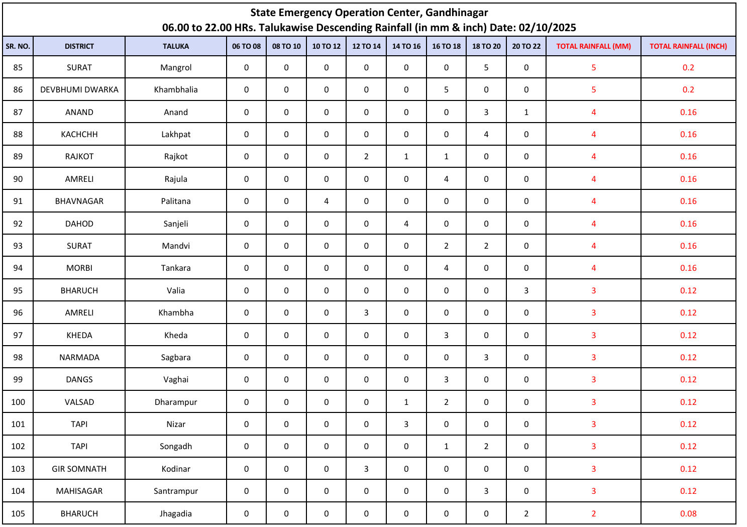 ગુજરાતના 122 તાલુકામાં વરસાદ, સૌથી વધુ ચોટીલા અને જૂનાગઢના વંથલીમાં 3 ઇંચ 6 - image